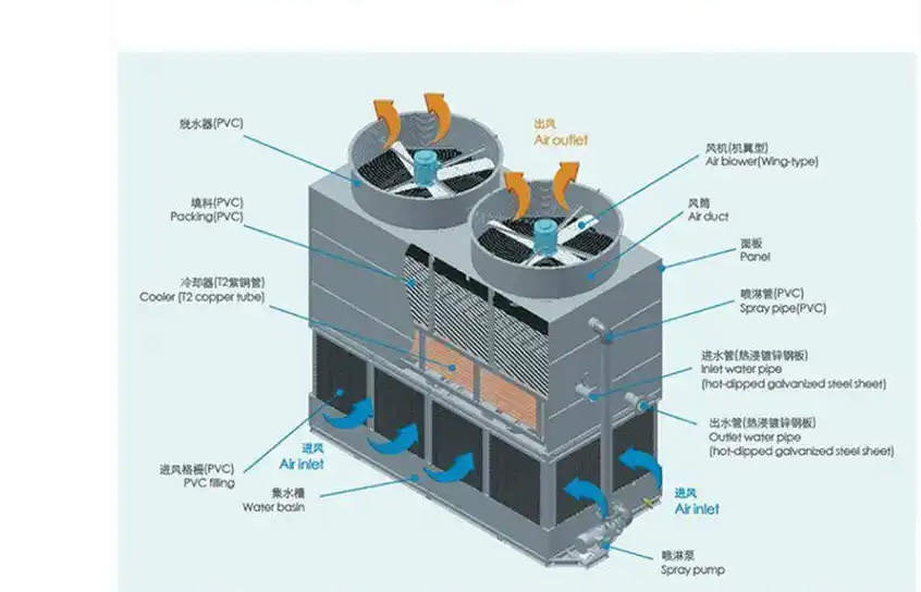 探素资阳资中简阳封闭式冷却塔可以使用哪些可选组件